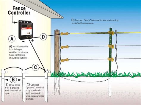 electric fence box for dogs|electric fence for dogs installers near me.